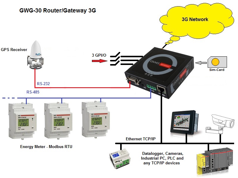 GENEKO GWG-30 Router Industriale 3G